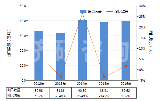 2012-2016年中國活性天然礦產(chǎn)品;動物炭黑(包括廢動物炭黑)(HS38029000)出口量及增速統(tǒng)計 2012-2016年中國活性天然礦產(chǎn)品;動物炭黑(包括廢動物炭黑)(HS38029000)出口量及增速統(tǒng)計